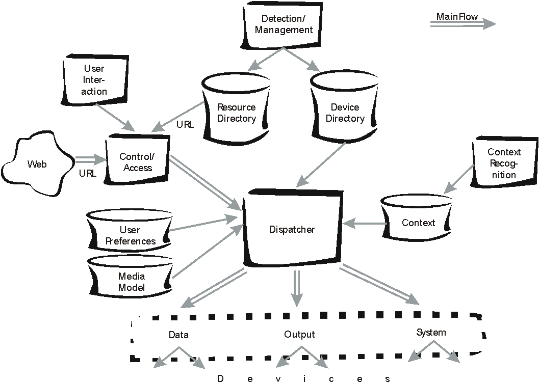 Architecture of the Ubicomp Browser